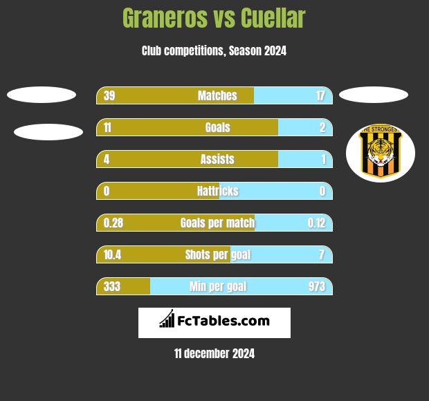 Graneros vs Cuellar h2h player stats