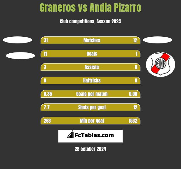 Graneros vs Andia Pizarro h2h player stats