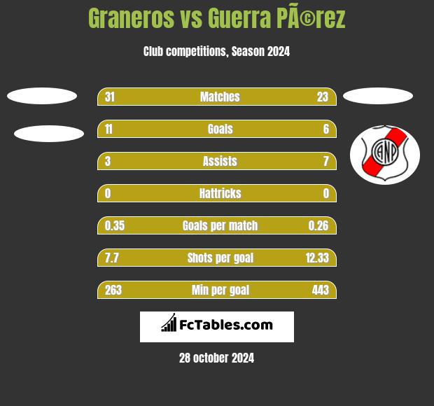 Graneros vs Guerra PÃ©rez h2h player stats