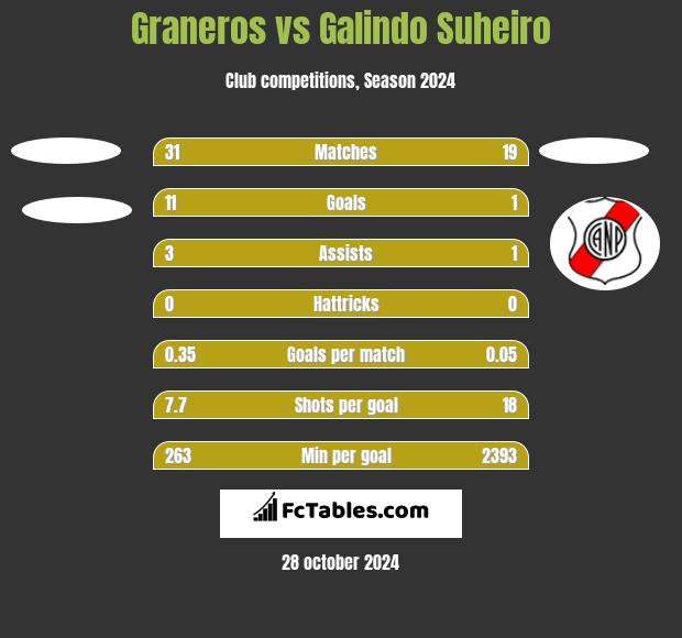 Graneros vs Galindo Suheiro h2h player stats