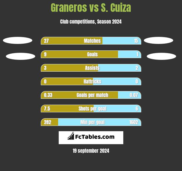 Graneros vs S. Cuiza h2h player stats