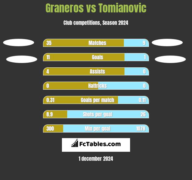 Graneros vs Tomianovic h2h player stats