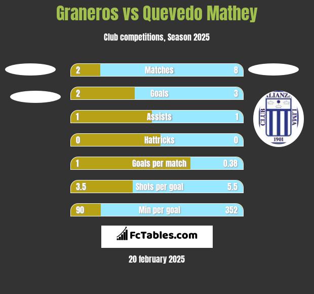 Graneros vs Quevedo Mathey h2h player stats