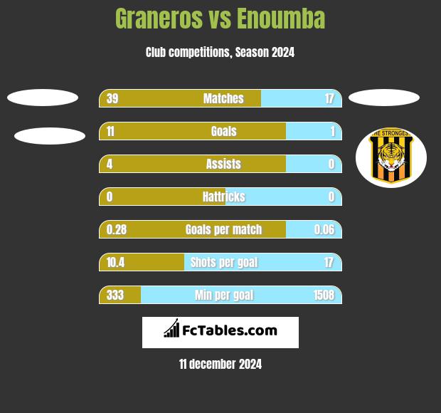 Graneros vs Enoumba h2h player stats