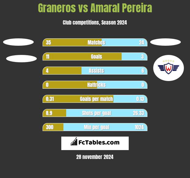 Graneros vs Amaral Pereira h2h player stats