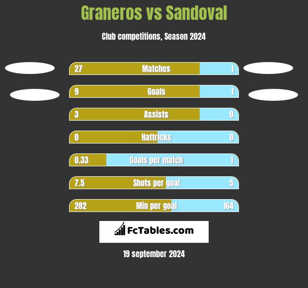 Graneros vs Sandoval h2h player stats