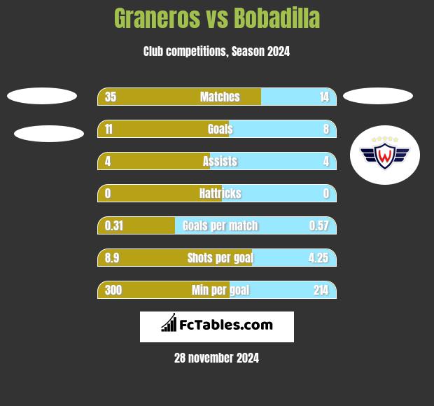 Graneros vs Bobadilla h2h player stats