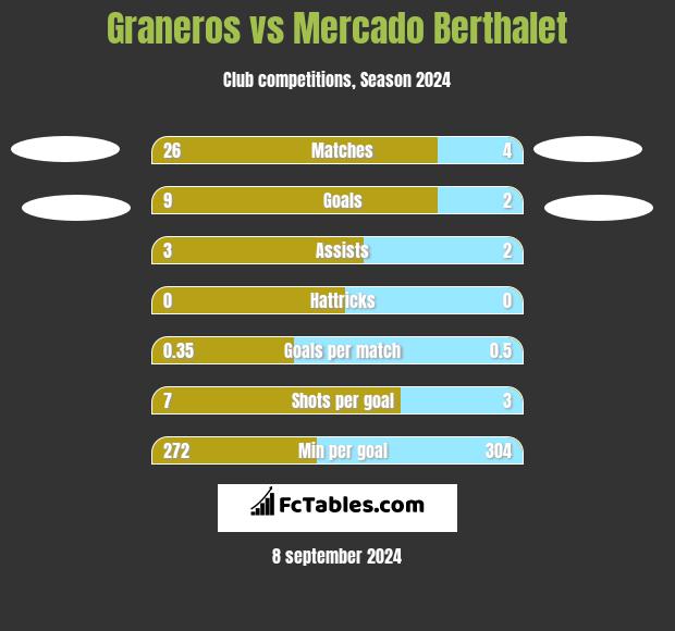 Graneros vs Mercado Berthalet h2h player stats