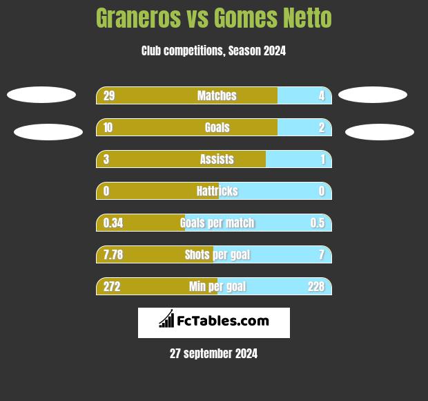 Graneros vs Gomes Netto h2h player stats