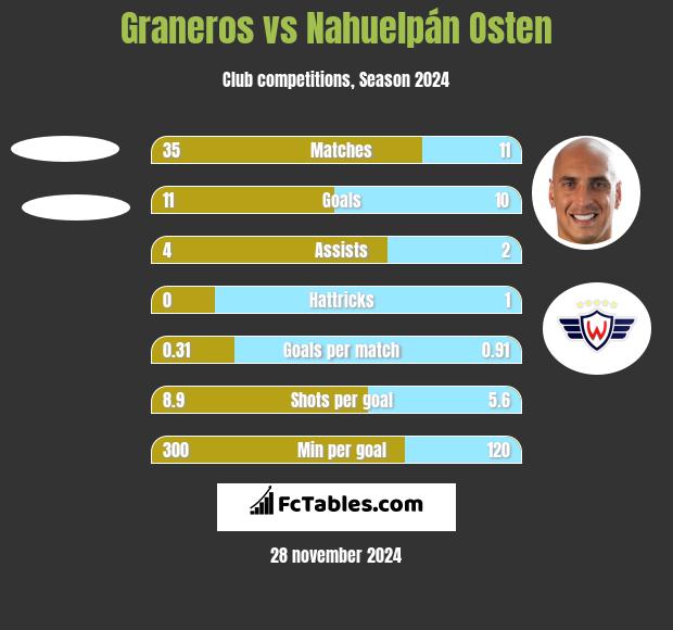 Graneros vs Nahuelpán Osten h2h player stats