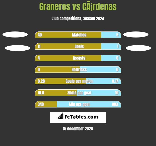 Graneros vs CÃ¡rdenas h2h player stats