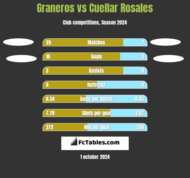 Graneros vs Cuellar Rosales h2h player stats