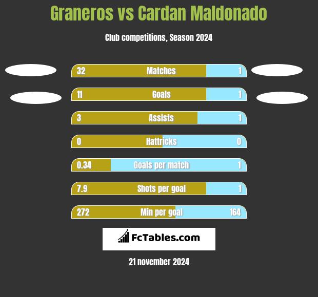 Graneros vs Cardan Maldonado h2h player stats