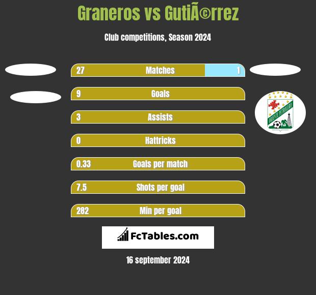 Graneros vs GutiÃ©rrez h2h player stats