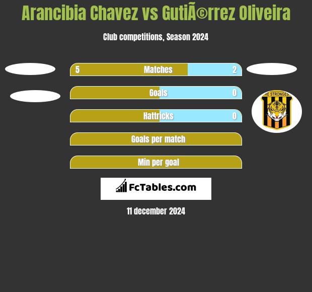 Arancibia Chavez vs GutiÃ©rrez Oliveira h2h player stats