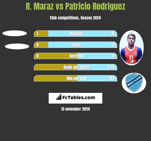 R. Maraz vs Patricio Rodriguez h2h player stats