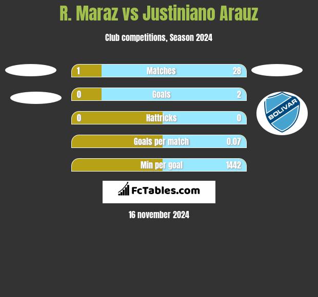 R. Maraz vs Justiniano Arauz h2h player stats