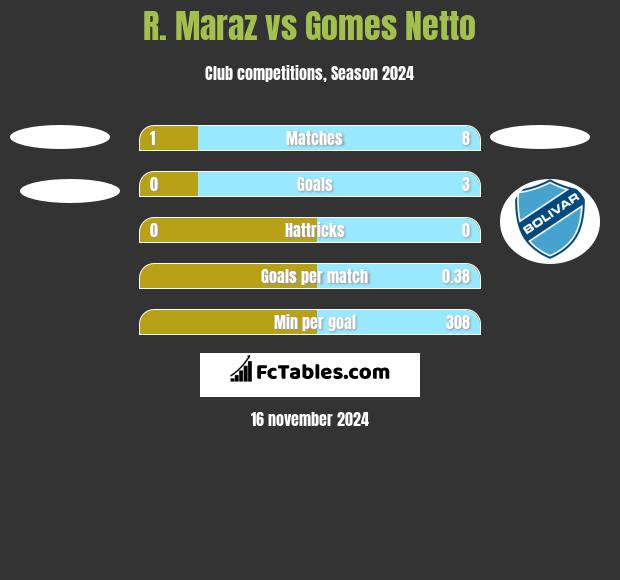 R. Maraz vs Gomes Netto h2h player stats