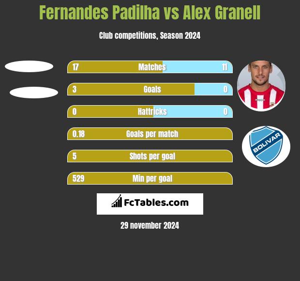 Fernandes Padilha vs Alex Granell h2h player stats