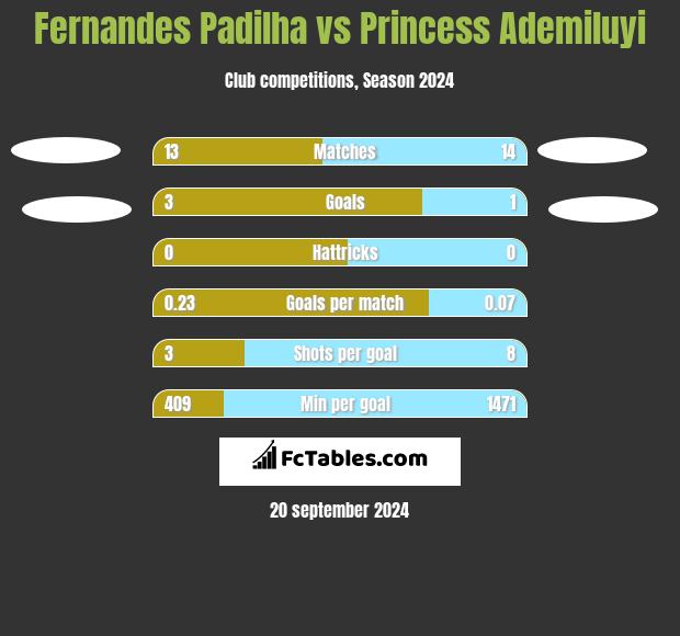 Fernandes Padilha vs Princess Ademiluyi h2h player stats