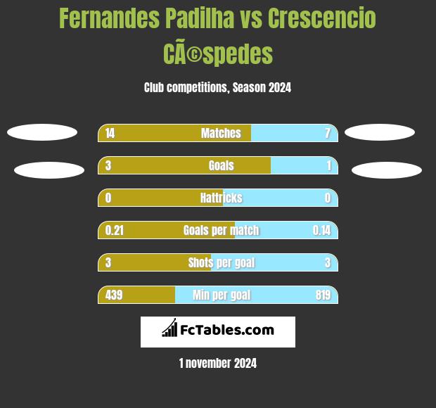 Fernandes Padilha vs Crescencio CÃ©spedes h2h player stats