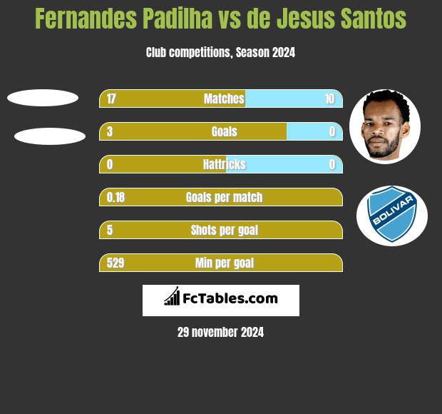 Fernandes Padilha vs de Jesus Santos h2h player stats