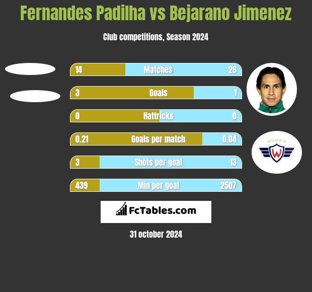 Fernandes Padilha vs Bejarano Jimenez h2h player stats