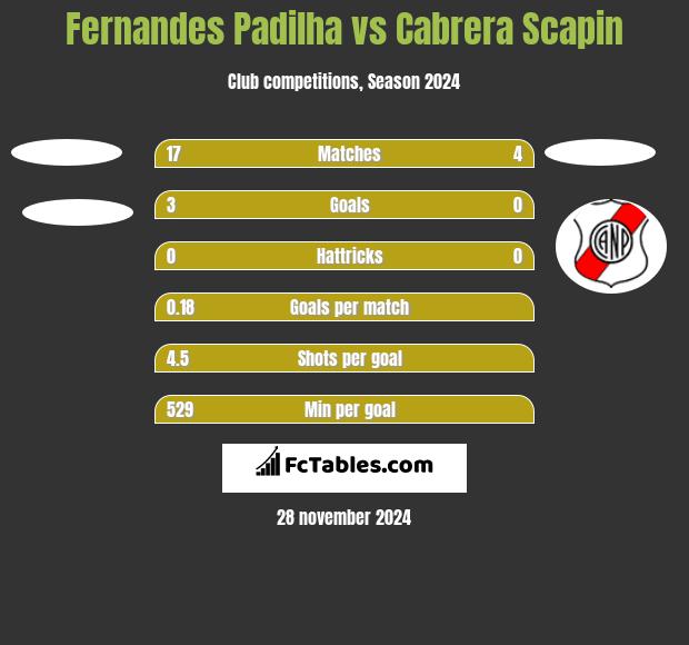 Fernandes Padilha vs Cabrera Scapin h2h player stats