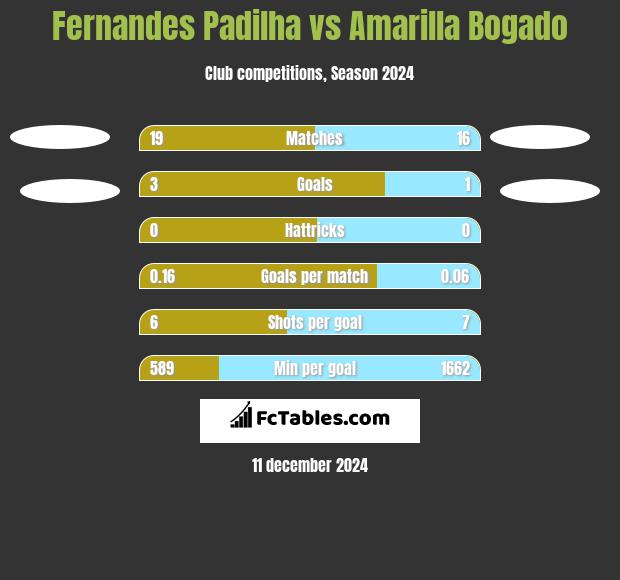 Fernandes Padilha vs Amarilla Bogado h2h player stats