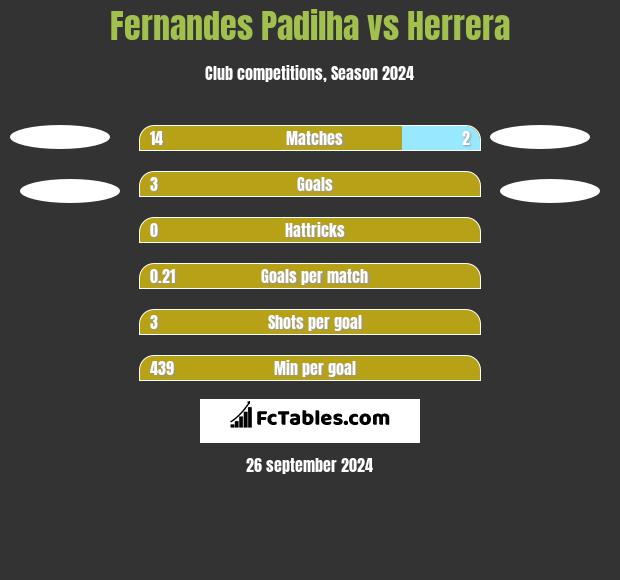 Fernandes Padilha vs Herrera h2h player stats