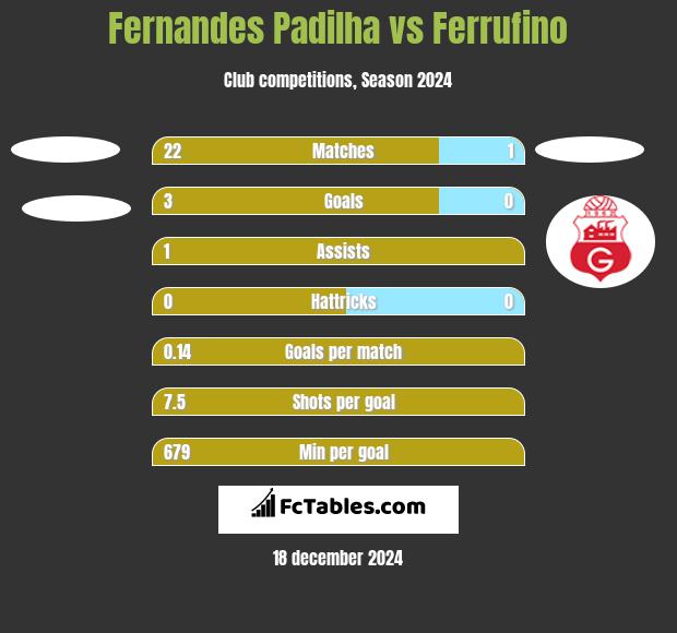 Fernandes Padilha vs Ferrufino h2h player stats