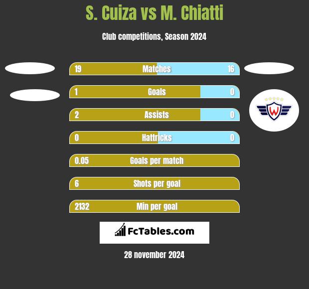 S. Cuiza vs M. Chiatti h2h player stats