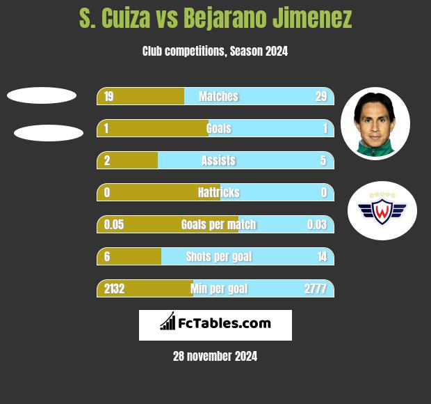 S. Cuiza vs Bejarano Jimenez h2h player stats