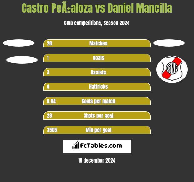 Castro PeÃ±aloza vs Daniel Mancilla h2h player stats