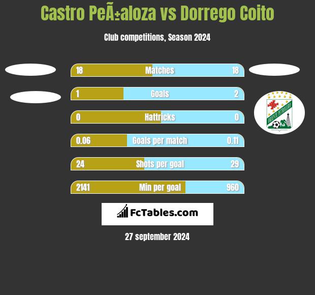 Castro PeÃ±aloza vs Dorrego Coito h2h player stats