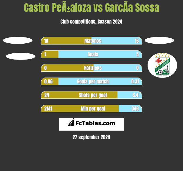 Castro PeÃ±aloza vs GarcÃ­a Sossa h2h player stats