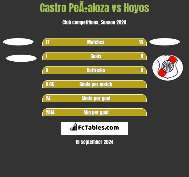 Castro PeÃ±aloza vs Hoyos h2h player stats