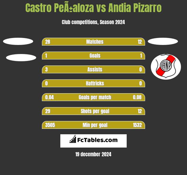 Castro PeÃ±aloza vs Andia Pizarro h2h player stats