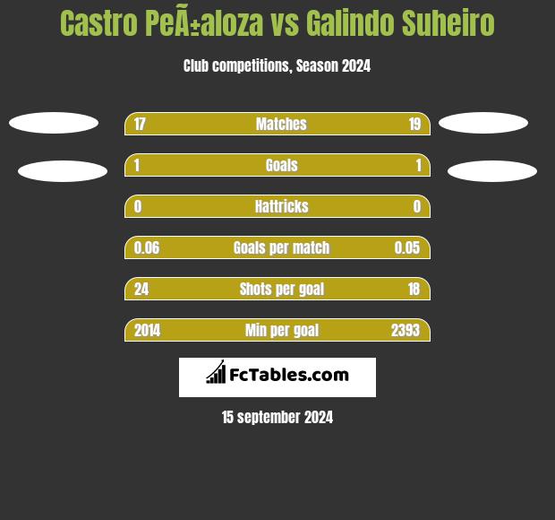 Castro PeÃ±aloza vs Galindo Suheiro h2h player stats