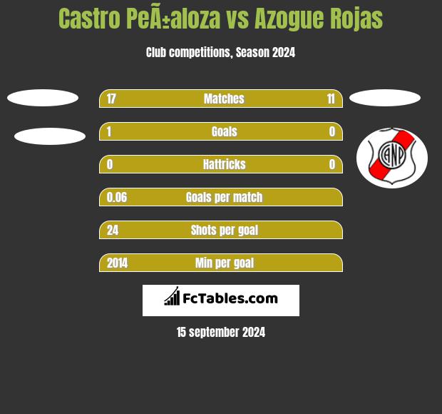 Castro PeÃ±aloza vs Azogue Rojas h2h player stats