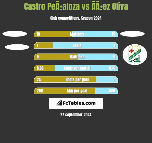 Castro PeÃ±aloza vs ÃÃ±ez Oliva h2h player stats