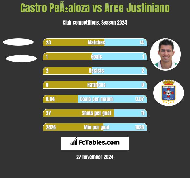 Castro PeÃ±aloza vs Arce Justiniano h2h player stats