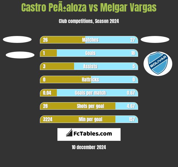 Castro PeÃ±aloza vs Melgar Vargas h2h player stats