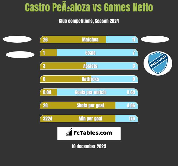 Castro PeÃ±aloza vs Gomes Netto h2h player stats