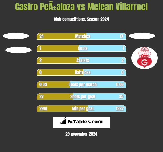 Castro PeÃ±aloza vs Melean Villarroel h2h player stats