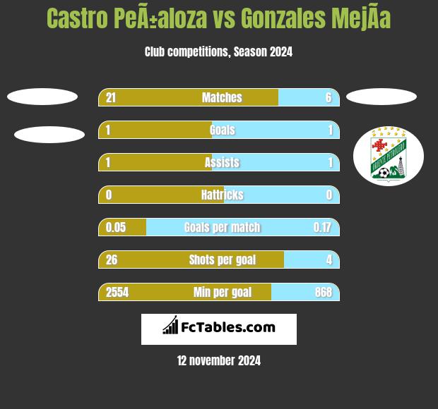 Castro PeÃ±aloza vs Gonzales MejÃ­a h2h player stats