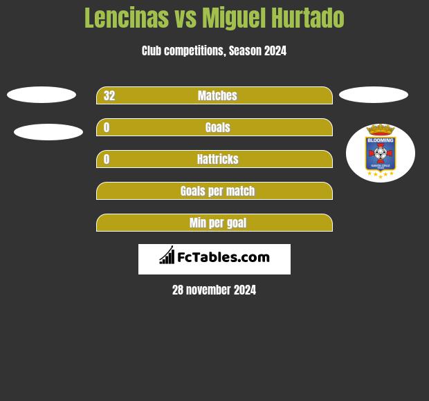 Lencinas vs Miguel Hurtado h2h player stats