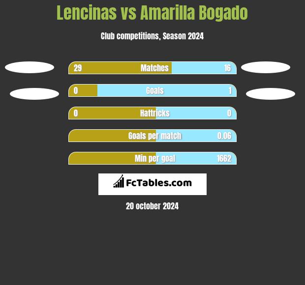 Lencinas vs Amarilla Bogado h2h player stats