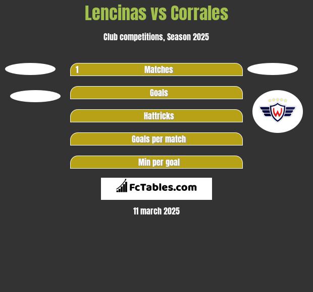 Lencinas vs Corrales h2h player stats