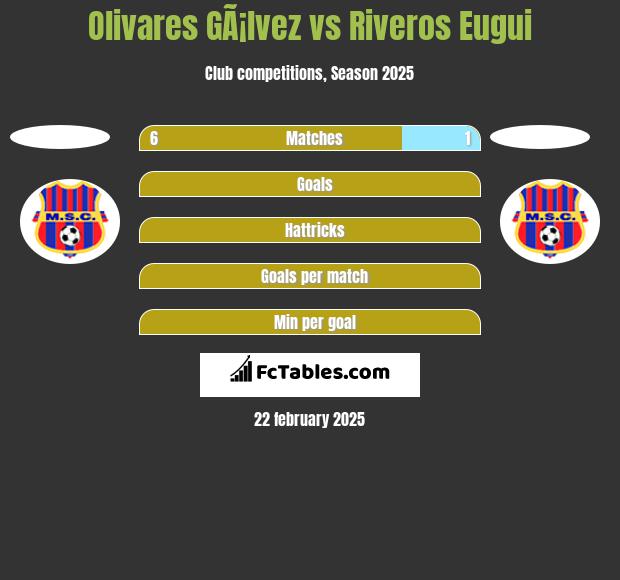 Olivares GÃ¡lvez vs Riveros Eugui h2h player stats